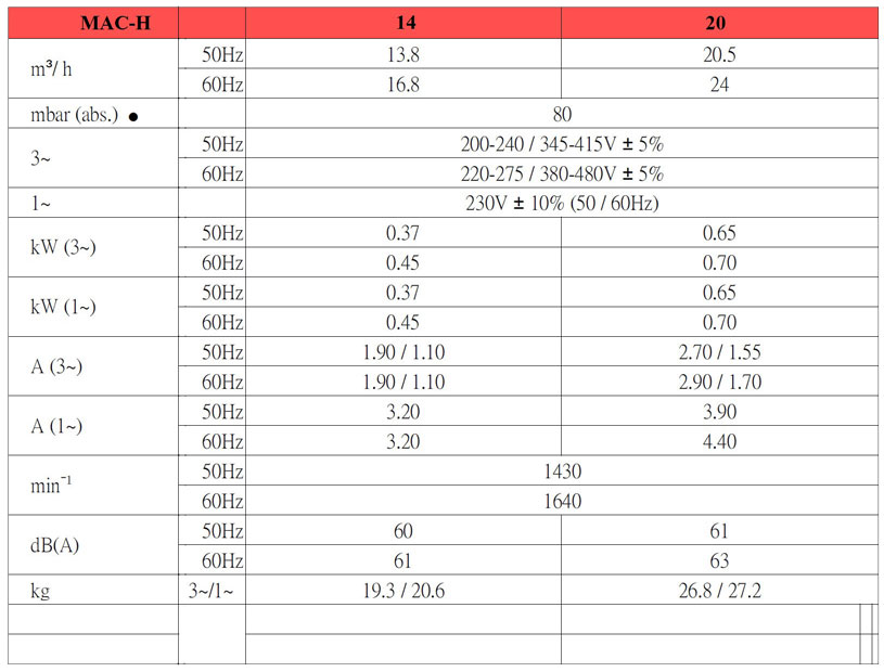 MAC-H ROTARY VANE MINI DRY VACUUM PUMP / COMPRESSOR SPECIFICATION